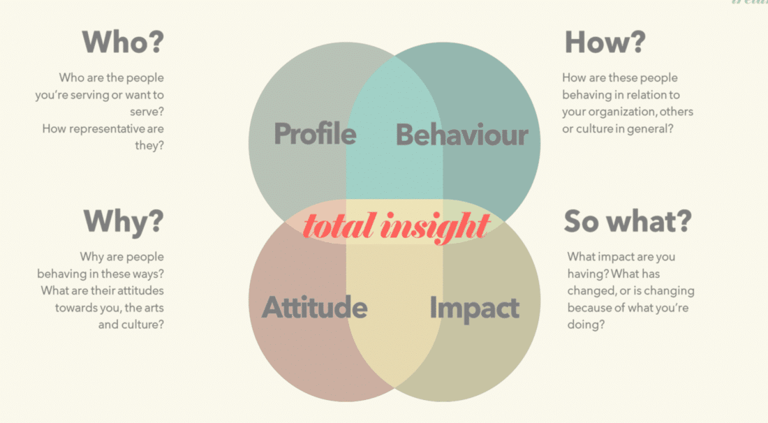 Audience Insights